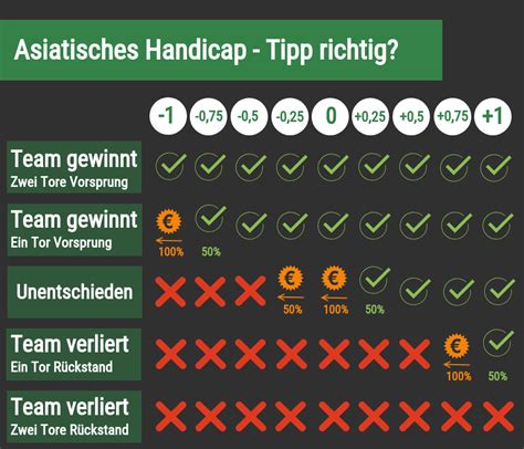 Asian Handicap » Erklärung .